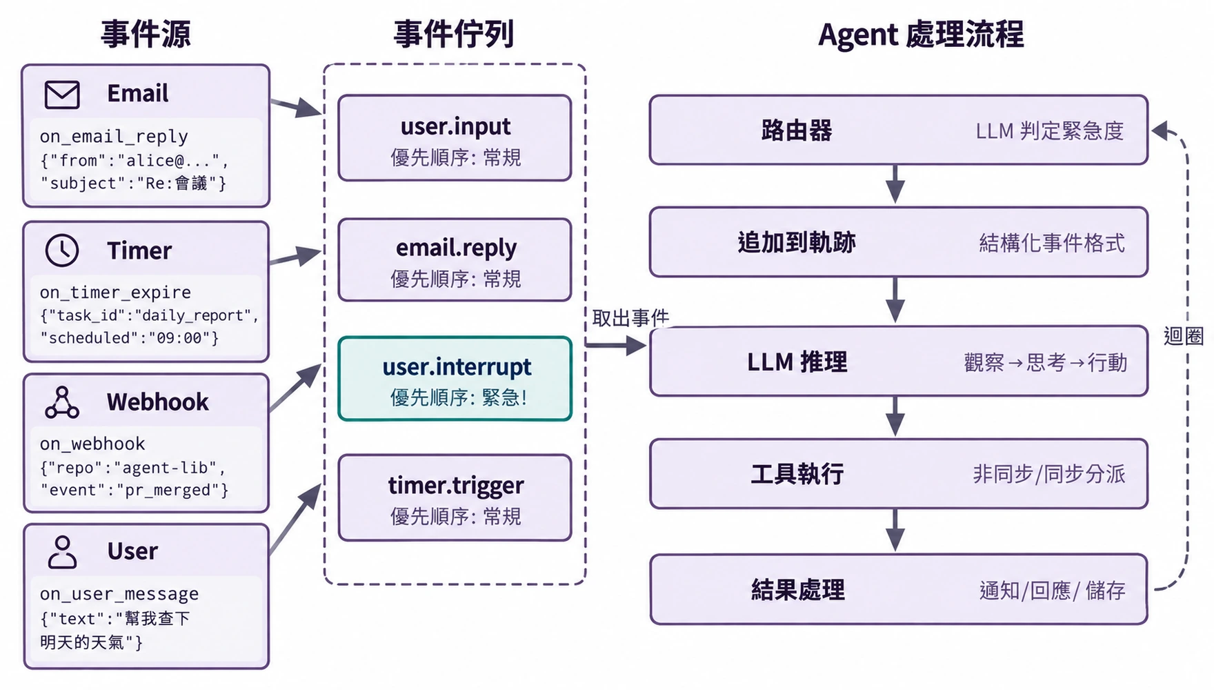 圖6-1 事件驅動的非同步 Agent 架構