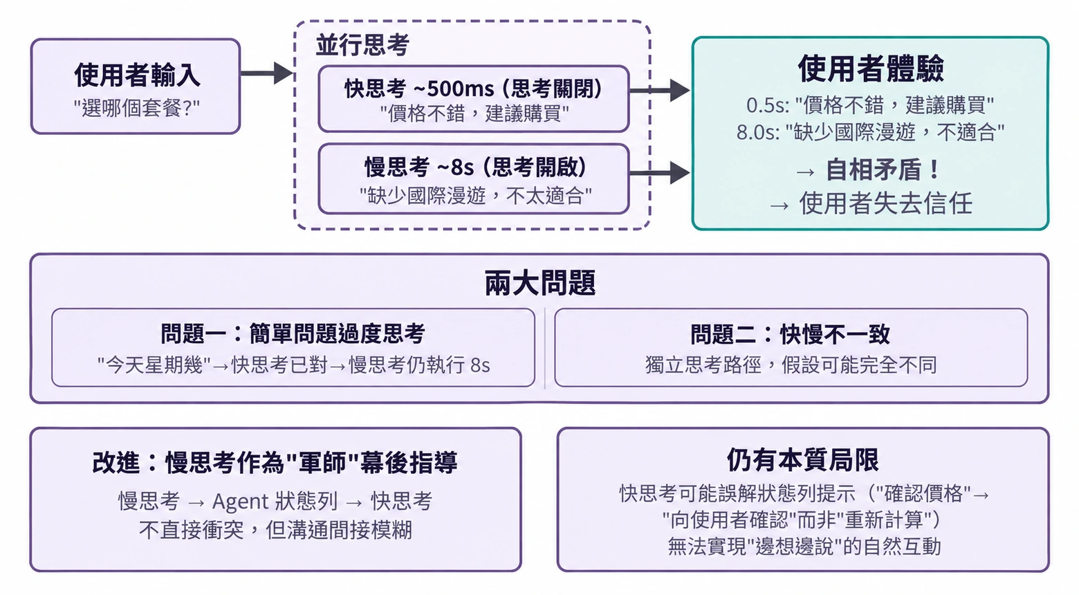圖6-10 快/慢思考架構與方案對比