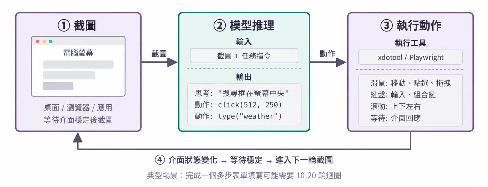 圖6-11 Computer Use Agent 的感知-思考-行動迴圈