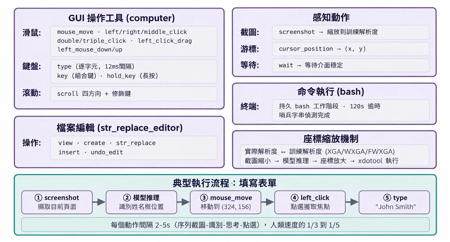 圖6-12 Computer Use 動作空間