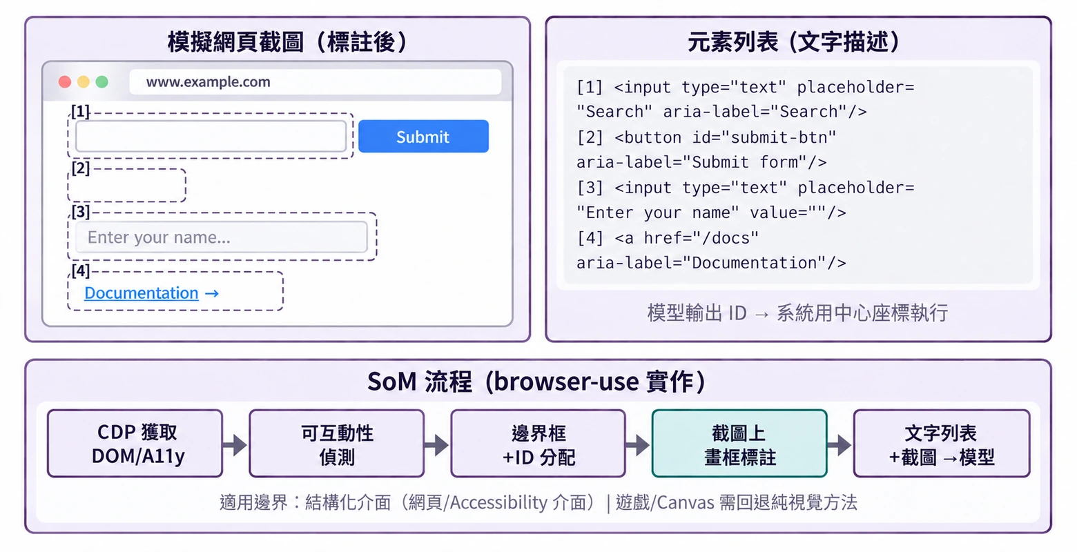 圖6-13 Set-of-Mark 與結構化元素索引（browser-use 實作）