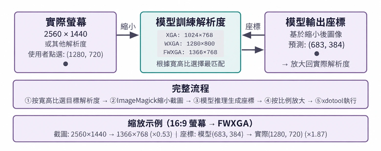 圖6-14 解析度匹配與雙向座標縮放