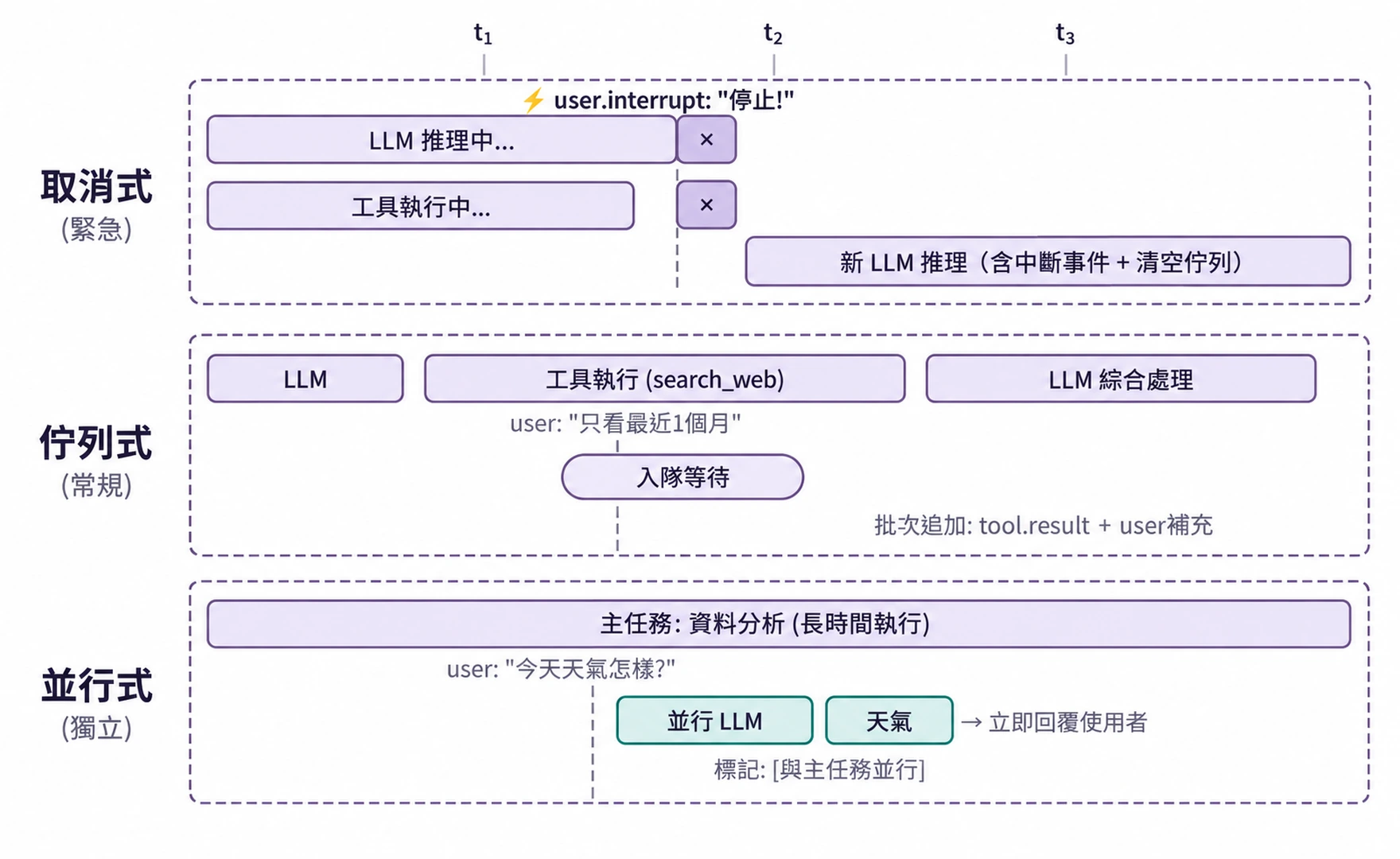圖6-2 非同步事件處理的三種策略