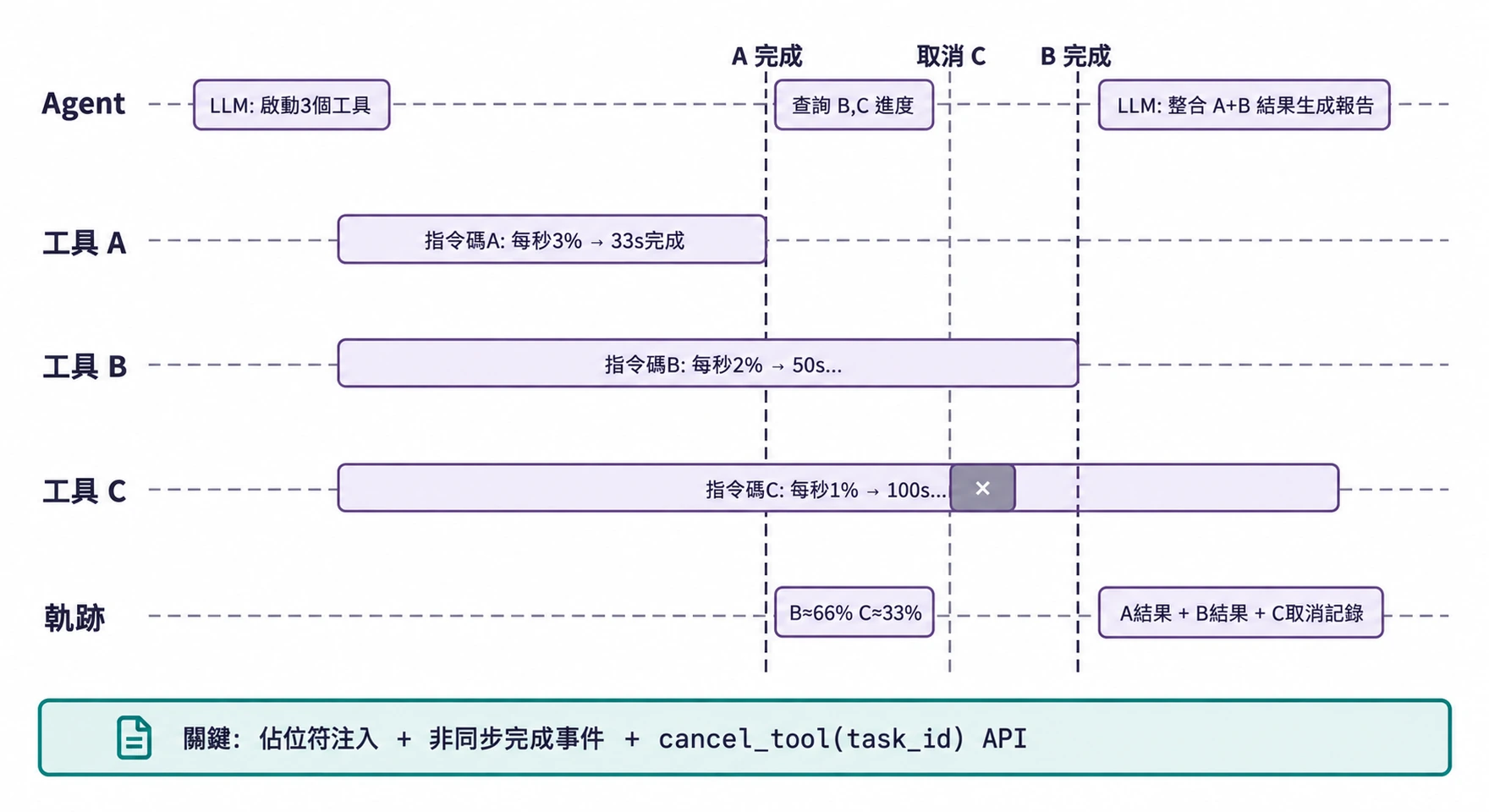 圖6-4 實驗 6-2 非同步 Agent 打斷與恢復