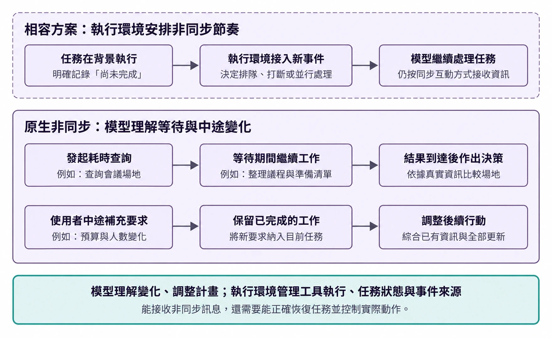 圖6-5 同步介面相容與模型原生非同步