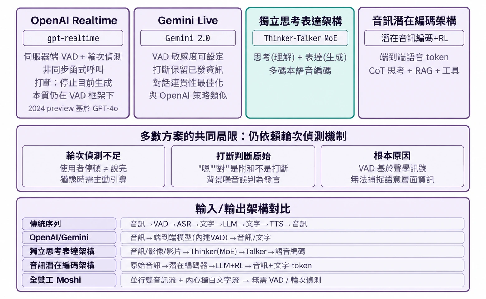 圖6-9 端到端多模態語音模型架構對比