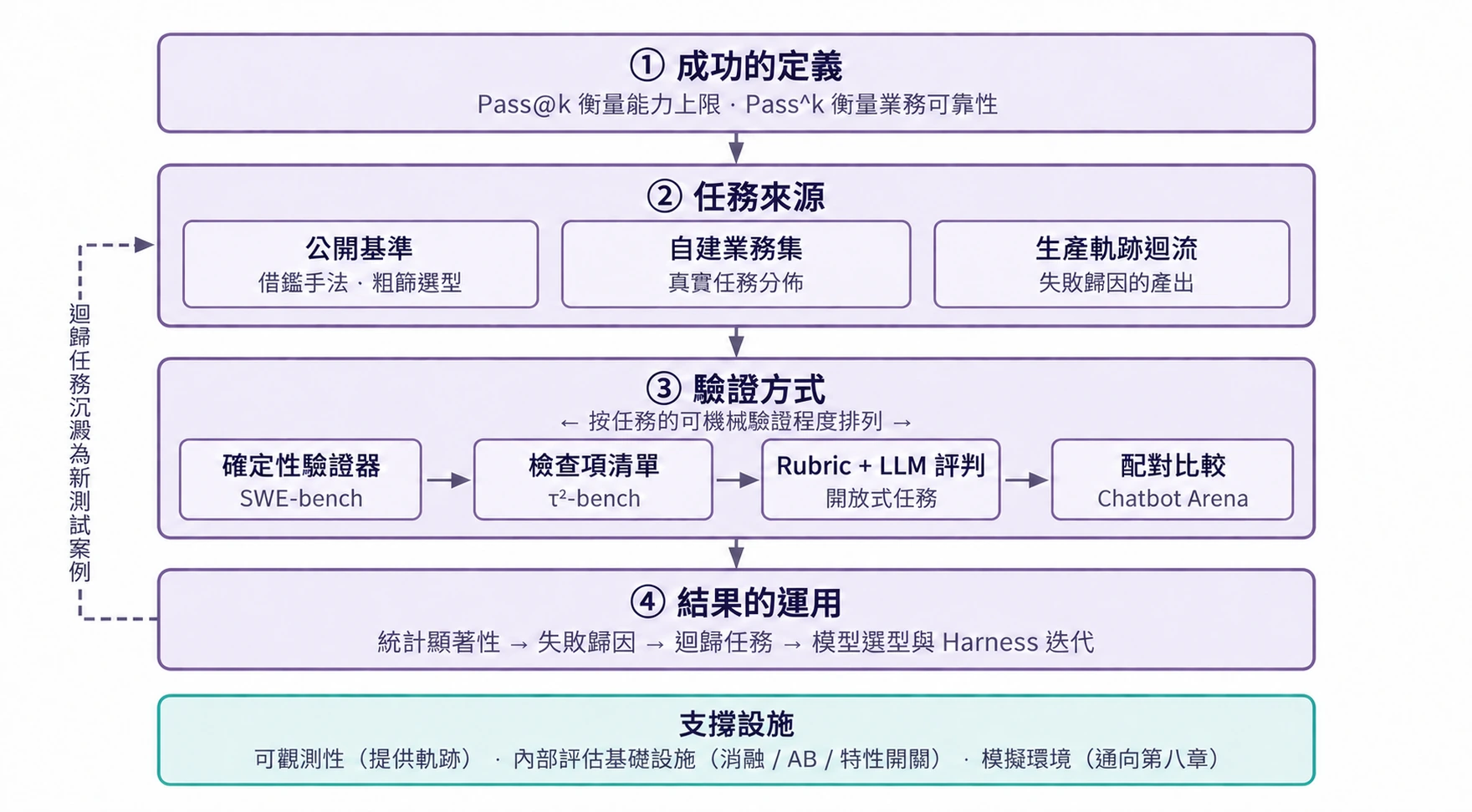 圖7-1 Agent 評估體系的四個環節