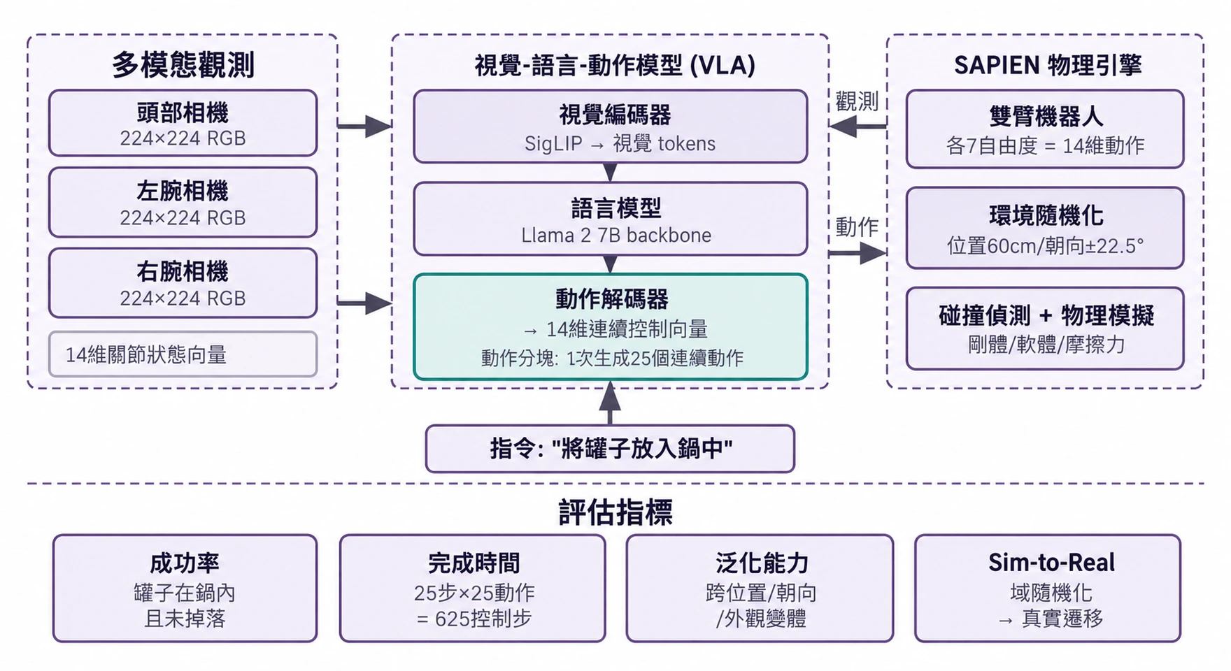 圖7-10 OpenVLA 與 RoboTwin2 具身智慧環境