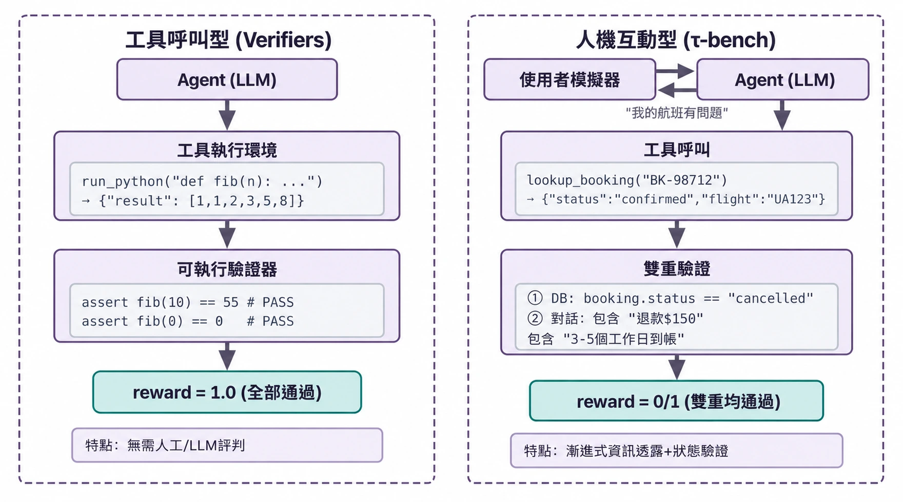 圖7-2 工具呼叫型與人機互動型評估環境