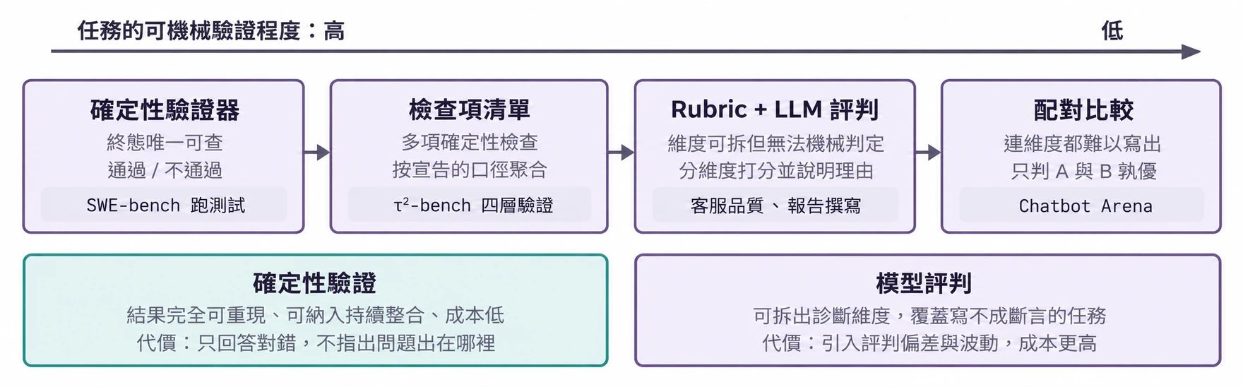圖7-4 驗證方式的譜系:從確定性驗證到模型評判