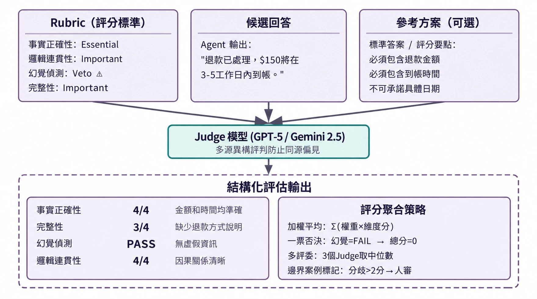圖7-5 LLM-as-a-Judge 流水線