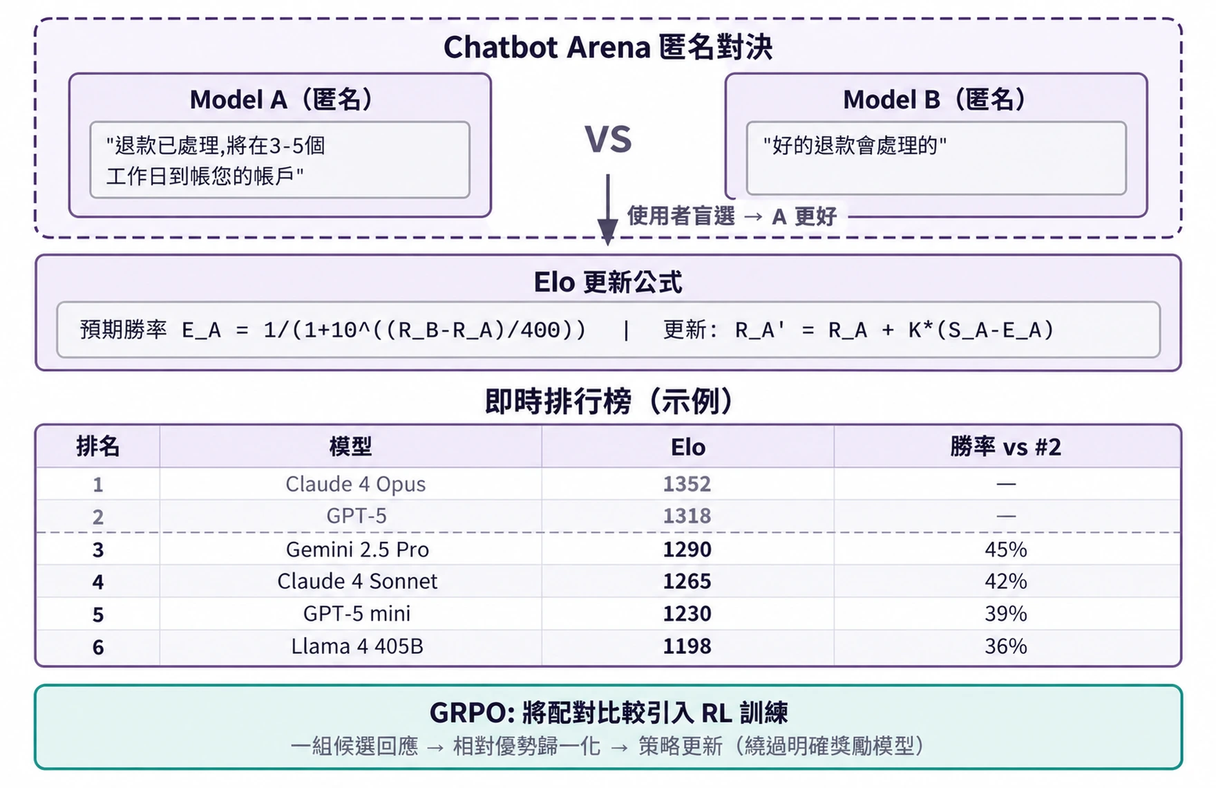圖7-6 Elo 評分與配對比較排名