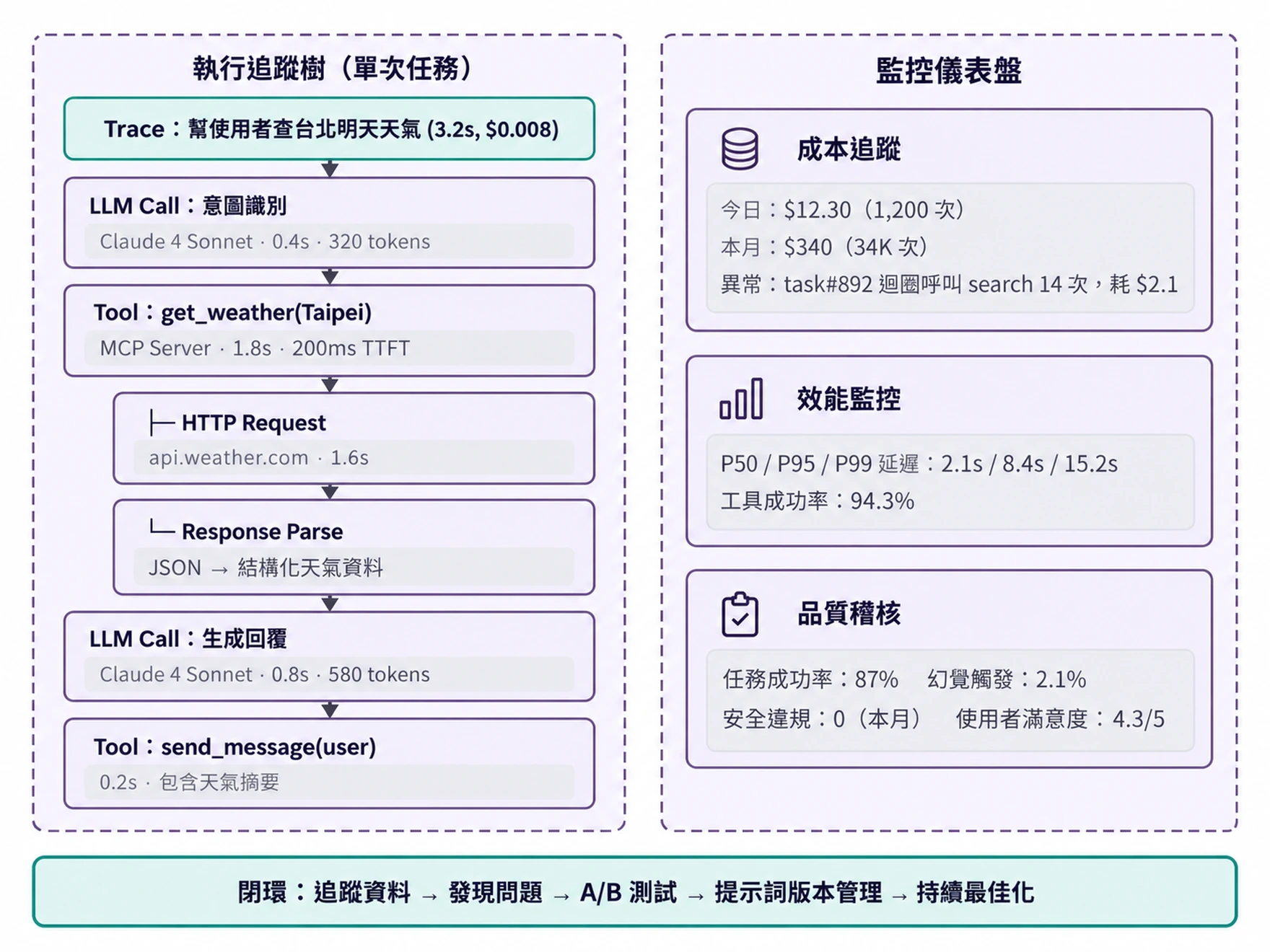 圖7-7 可觀測性技術棧