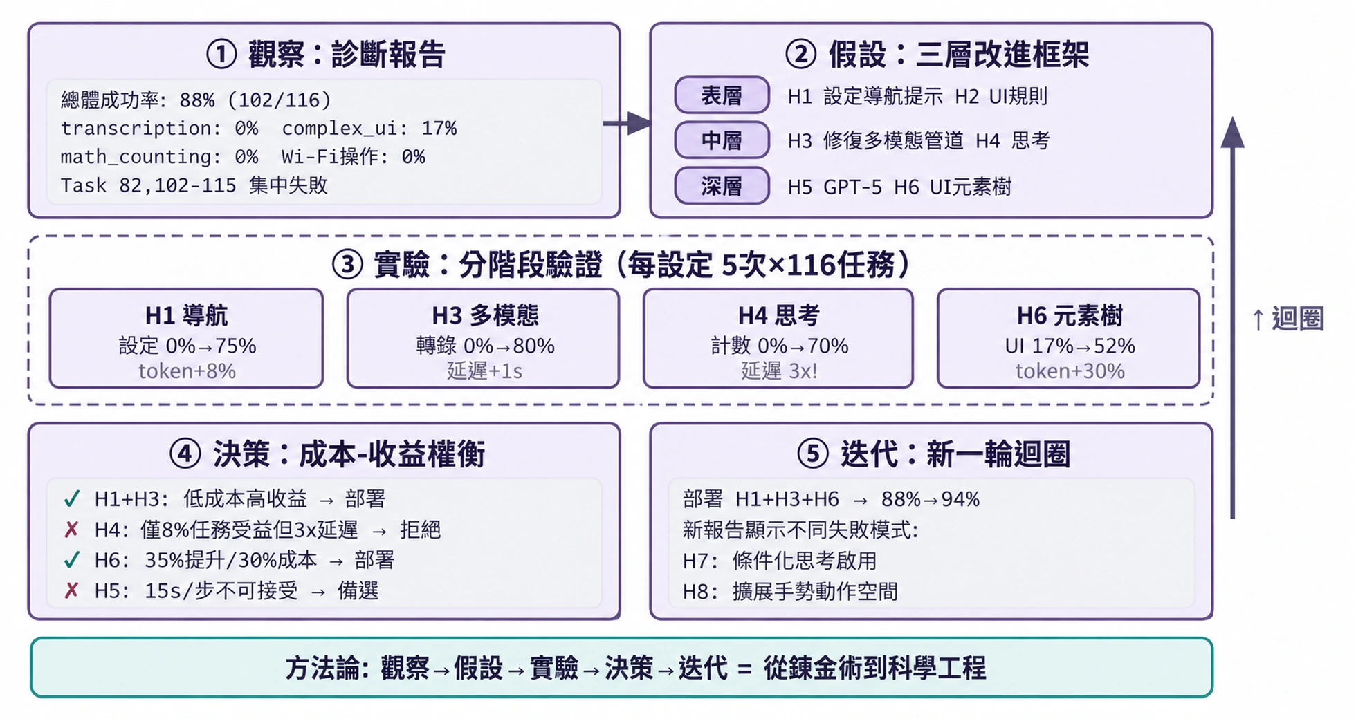 圖7-8 Benchmark 到改進閉環