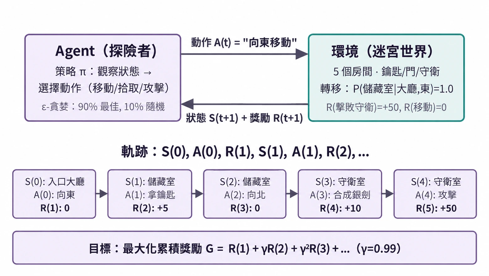 圖8-1 強化學習 Agent-環境互動迴圈