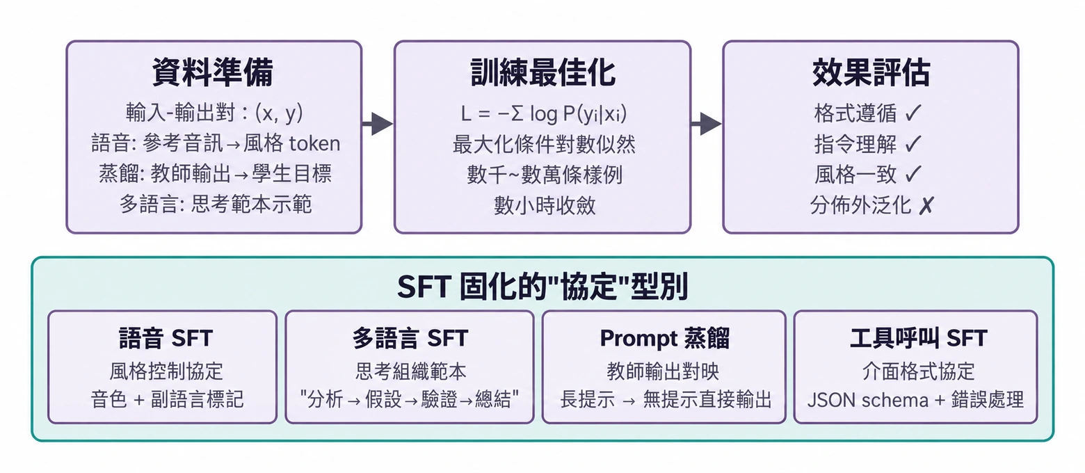 圖8-10 監督微調(SFT)流水線
