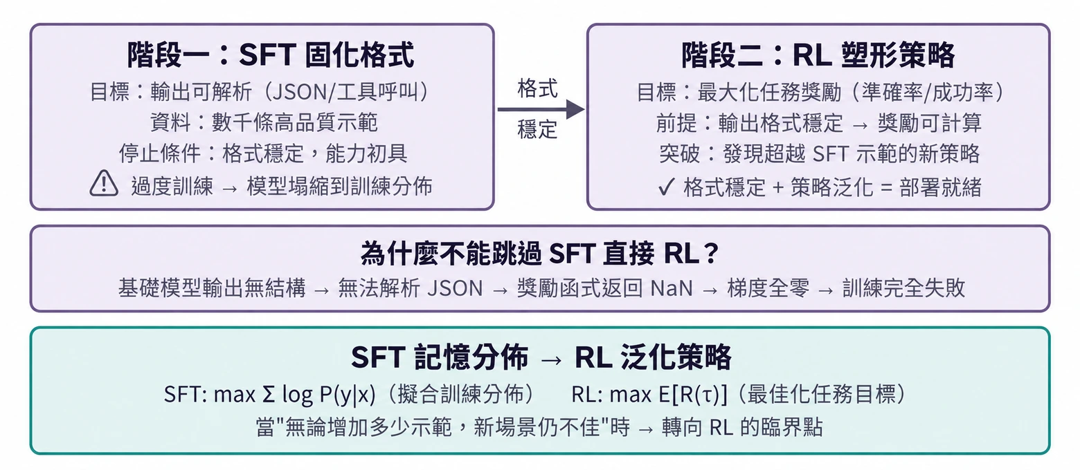 圖8-11 SFT→RL 兩階段訓練流程;Mid-training 位於這兩個行為對齊階段之前