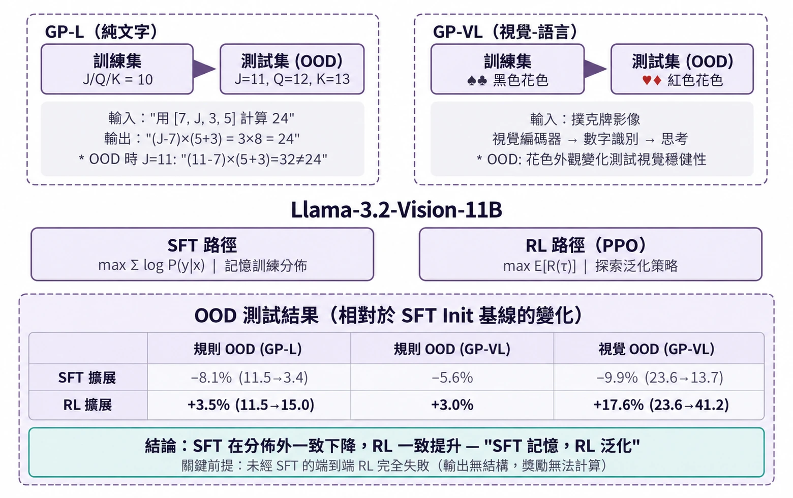 圖8-12 GeneralPoints 實驗架構(GP-L 與 GP-VL 兩個變體的訓練與測試設計)