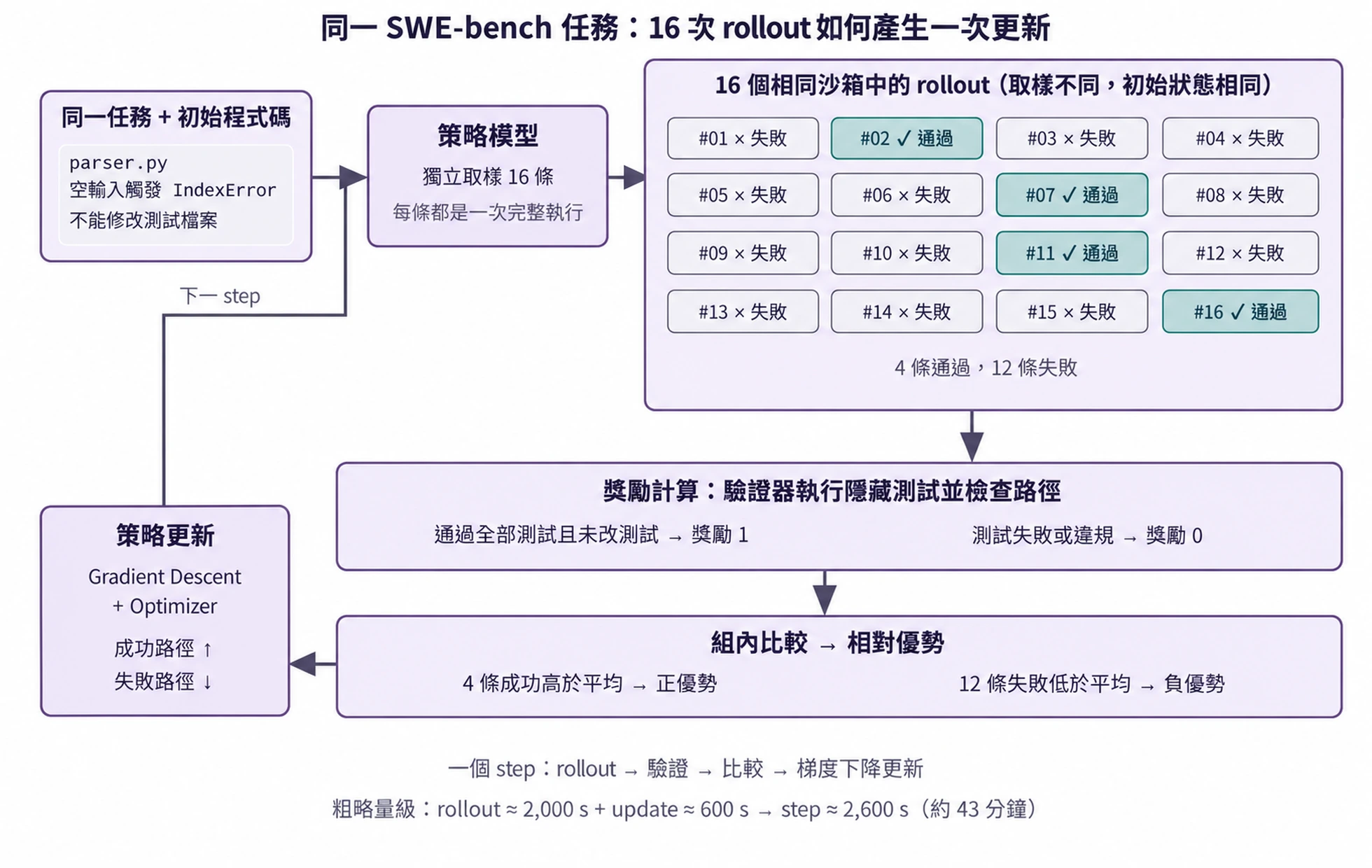 圖8-13 同一 SWE-bench 任務的 16 次 rollout、驗證與相對優勢