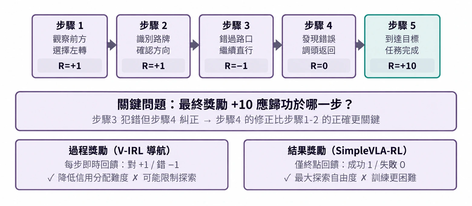 圖8-15 多輪互動中的信用分配