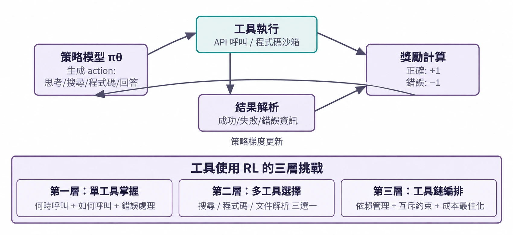 圖8-16 工具呼叫 RL 獎勵迴圈