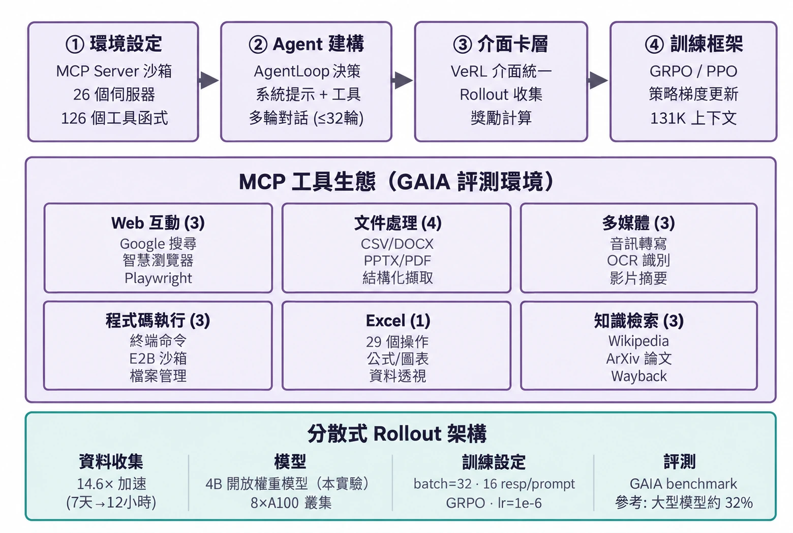 圖8-18 AWorld-train MCP 沙箱訓練架構與工具生態