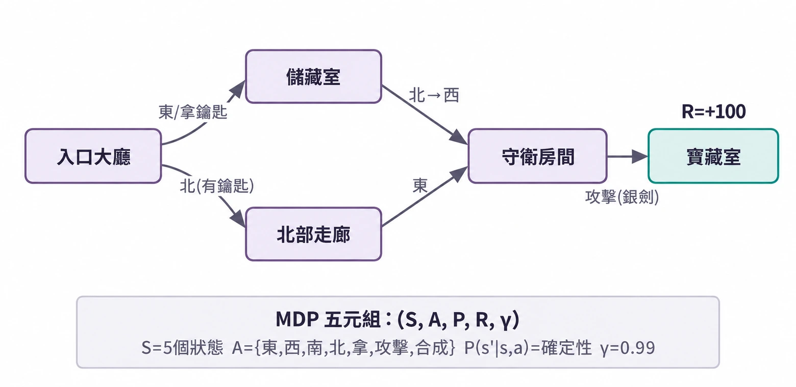 圖8-2 馬爾可夫決策過程(MDP)示意圖
