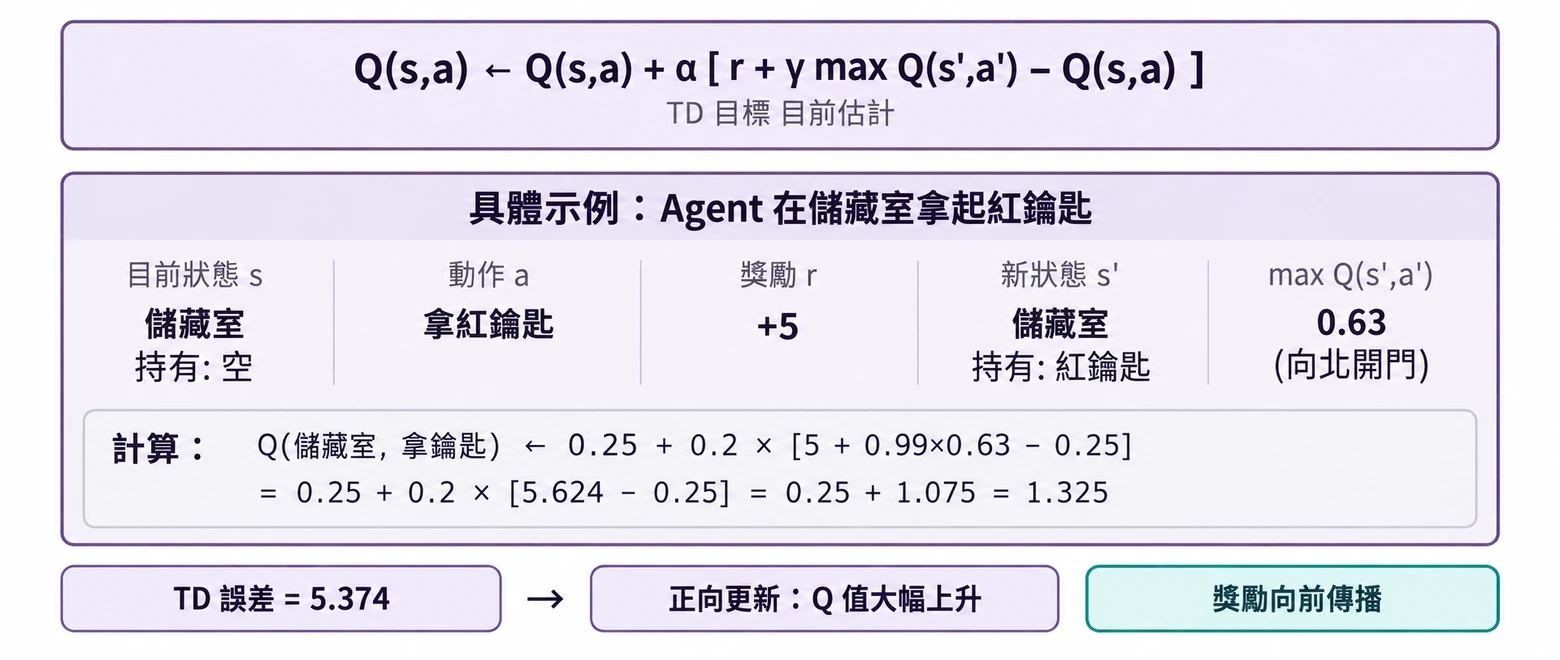 圖8-4 Q 值更新視覺化