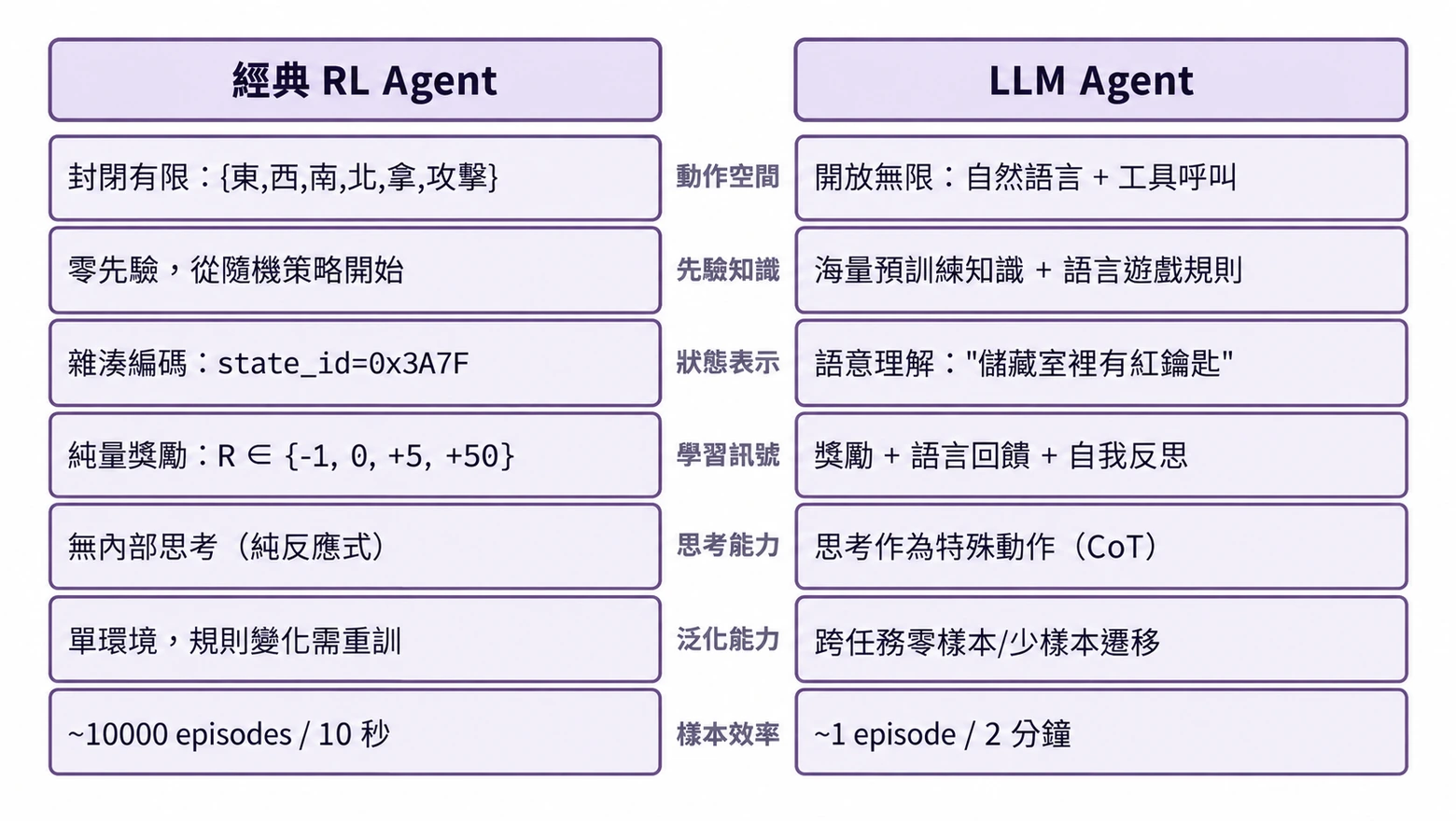 圖8-5 經典 RL 與現代 LLM Agent 對比
