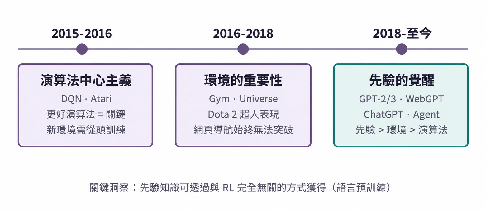 圖8-6 OpenAI 訓練範式演進