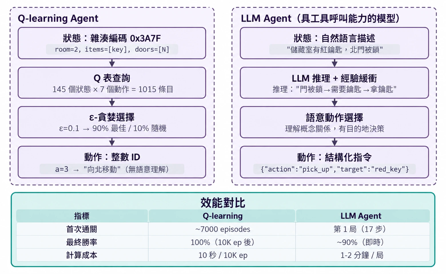 圖8-7 Q-learning 與 LLM Agent 在尋寶遊戲中的架構對比