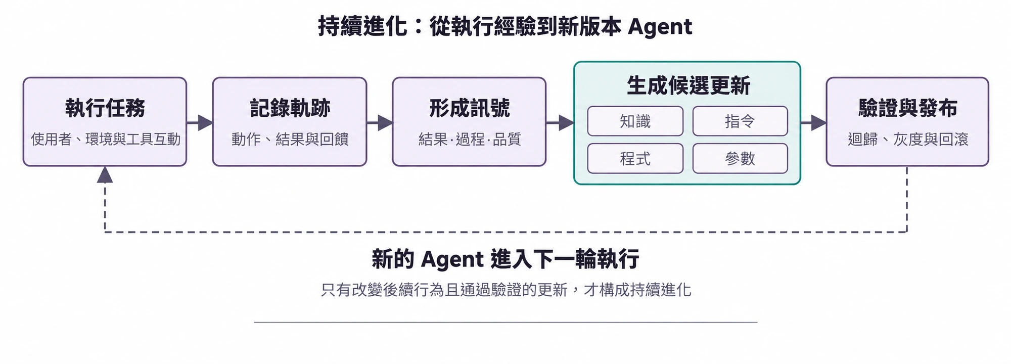 圖9-1 Agent 持續進化的總體閉環