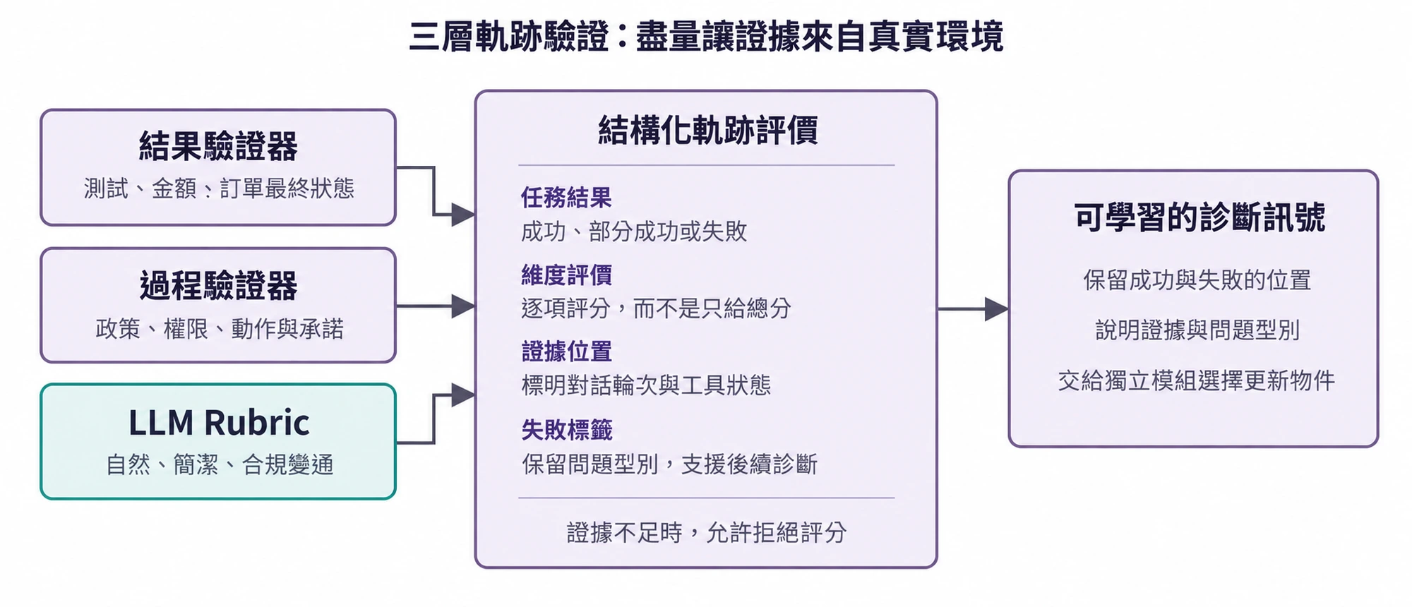 圖9-2 從環境結果到 LLM Rubric 的三層軌跡驗證