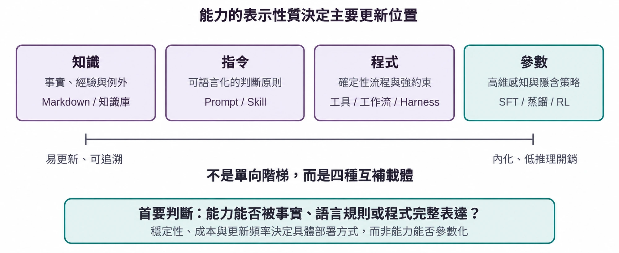 圖9-3 持續進化的四種更新方式