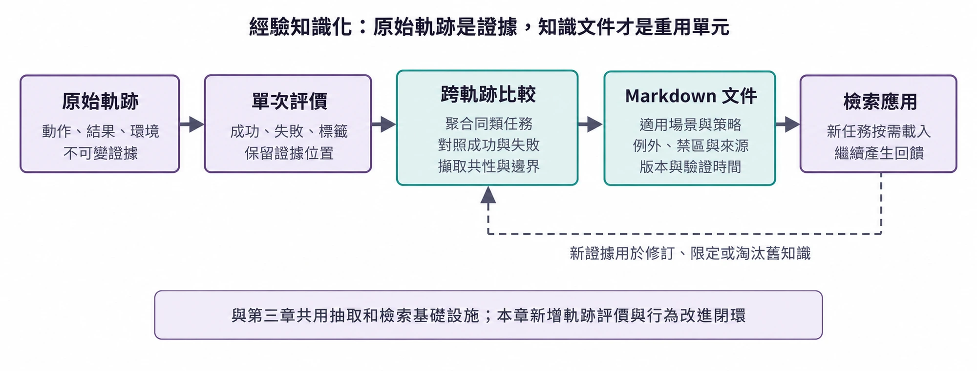 圖9-4 從已評價軌跡到經驗知識文件