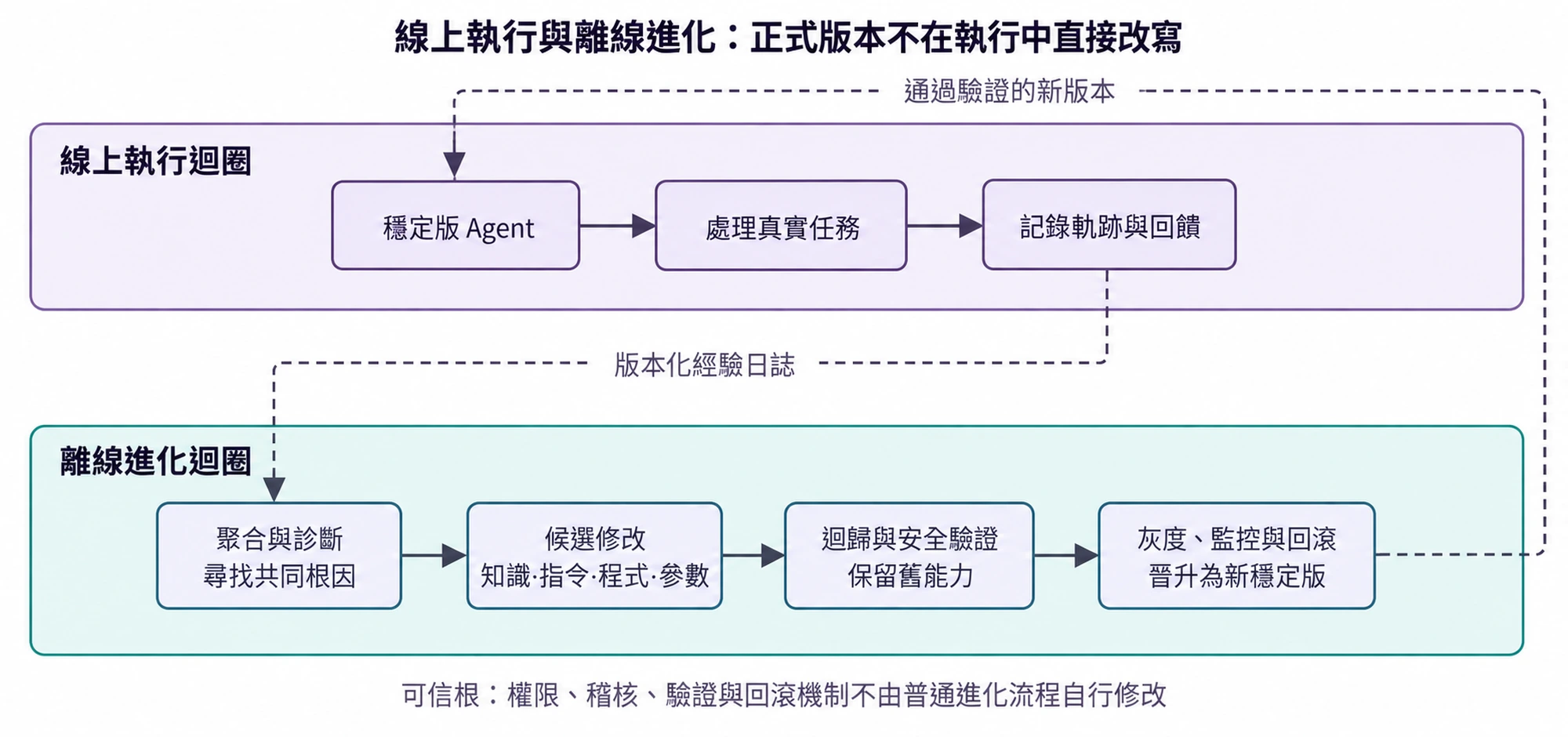 圖9-5 線上執行與離線進化的雙迴圈