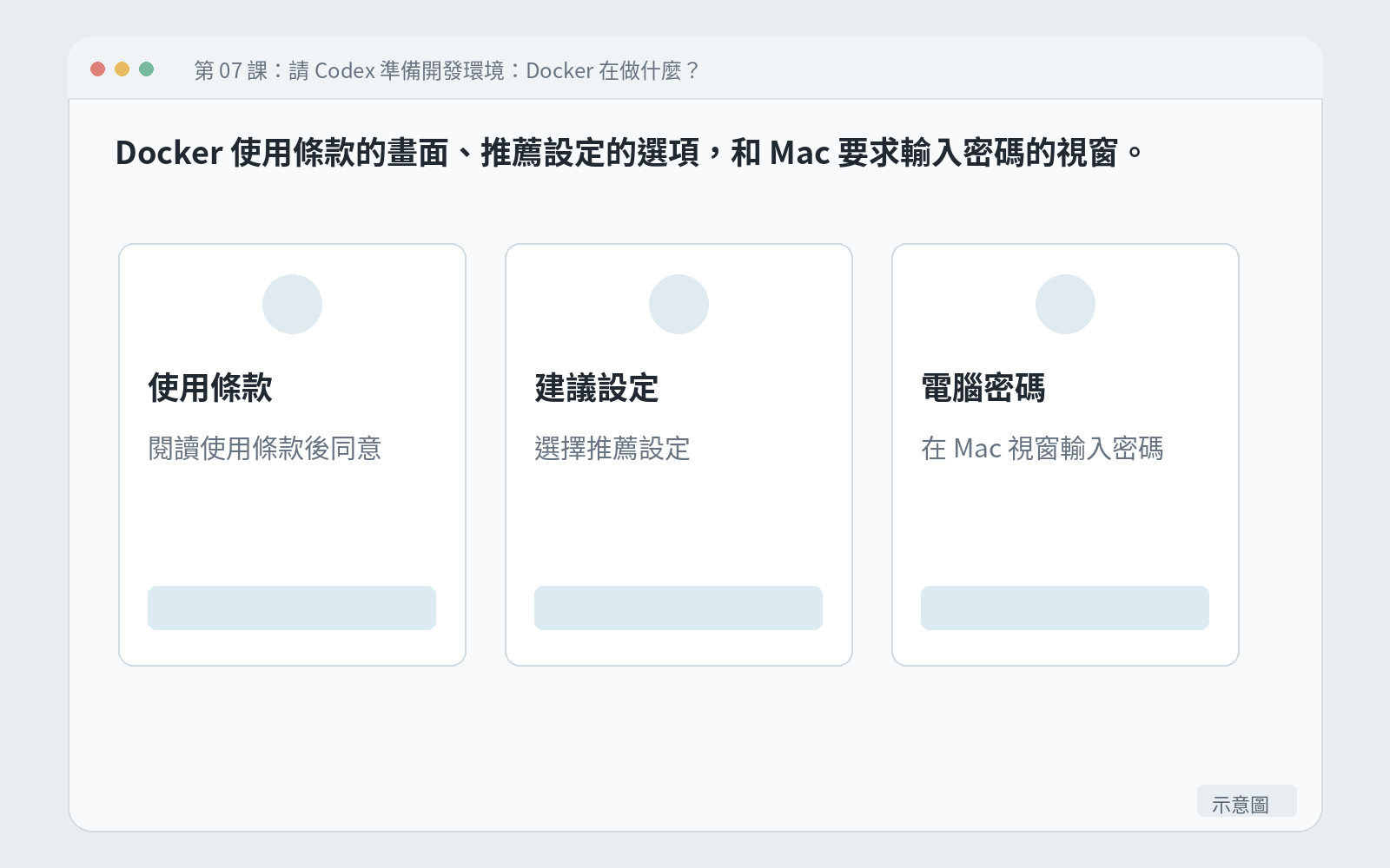 Docker 使用條款的畫面、推薦設定的選項,和 Mac 要求輸入密碼的視窗。
