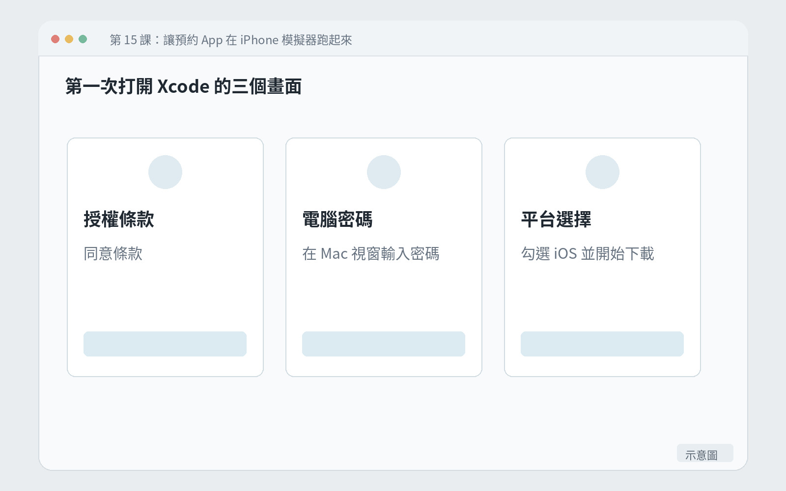 第一次打開 Xcode 的三個畫面:授權條款和同意按鈕、輸入電腦密碼的視窗、勾選 iOS 並開始下載的平台選擇畫面。